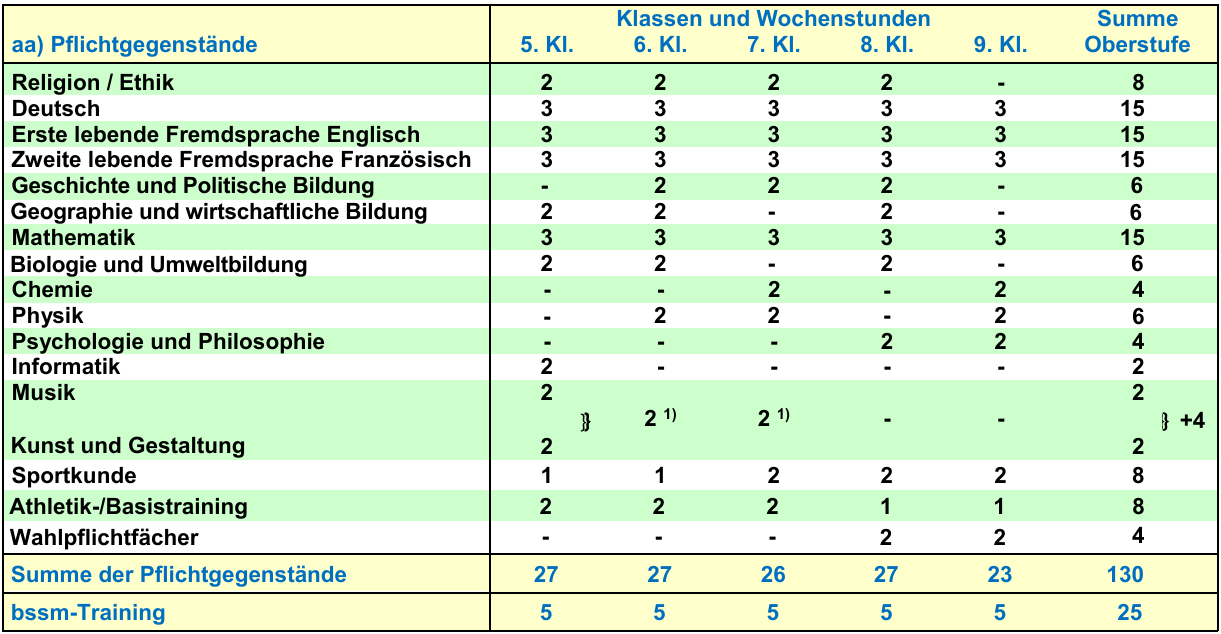 Stundentafel bssm 2025